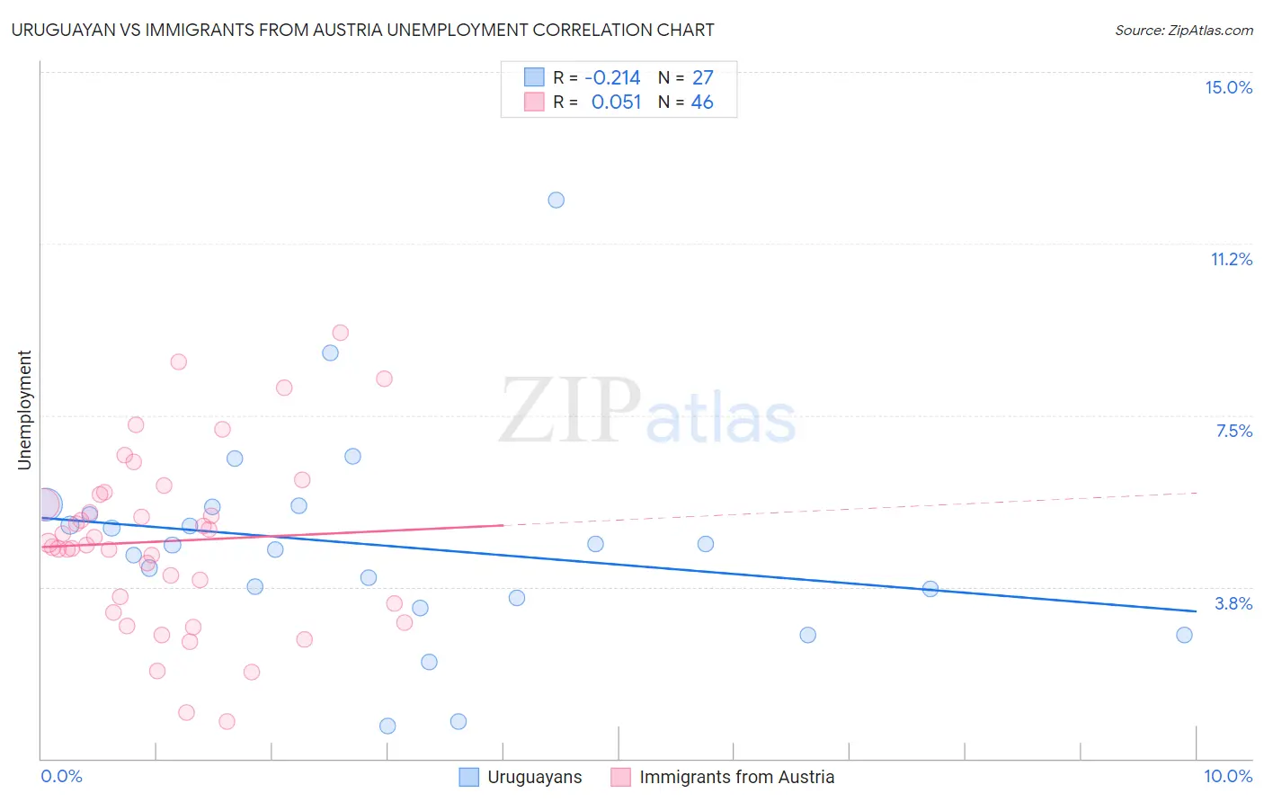Uruguayan vs Immigrants from Austria Unemployment