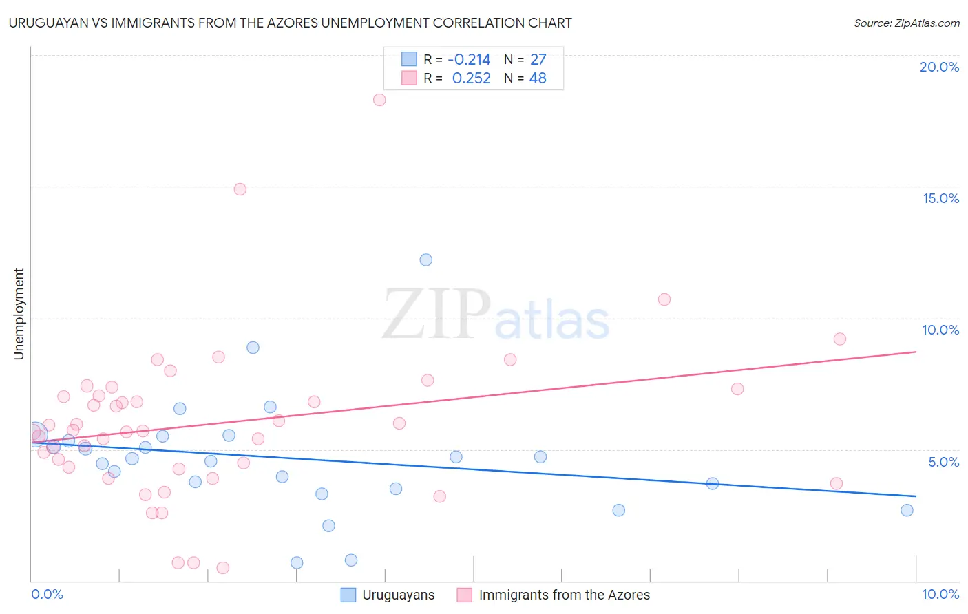 Uruguayan vs Immigrants from the Azores Unemployment
