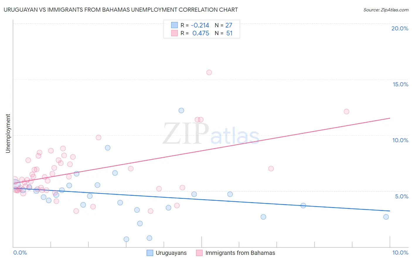 Uruguayan vs Immigrants from Bahamas Unemployment