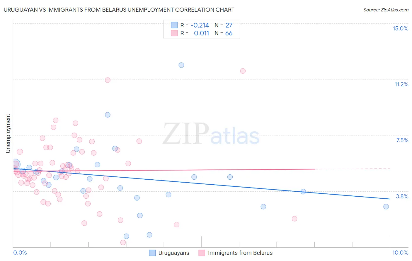 Uruguayan vs Immigrants from Belarus Unemployment