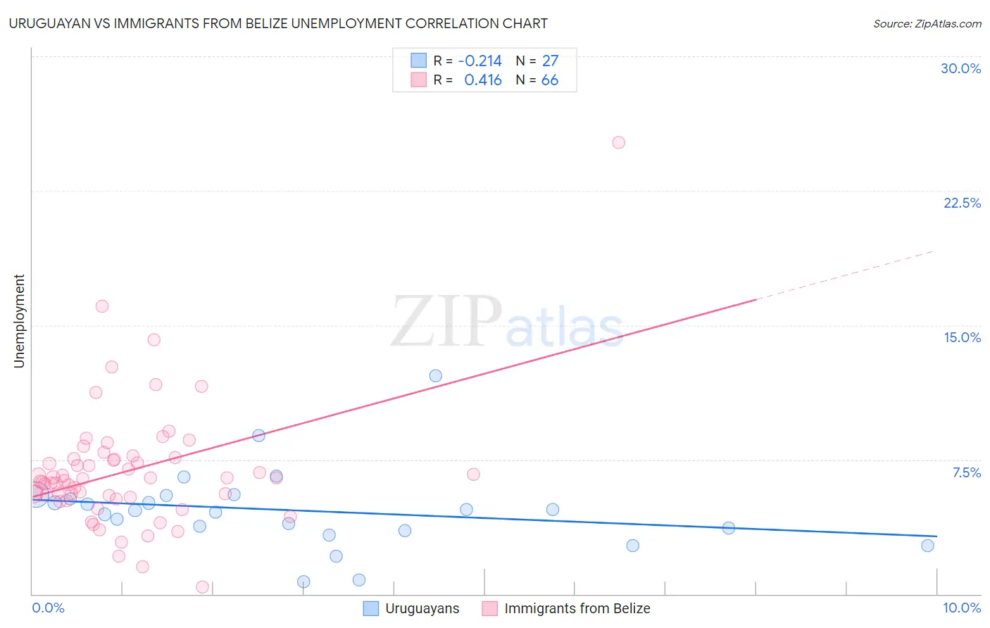 Uruguayan vs Immigrants from Belize Unemployment
