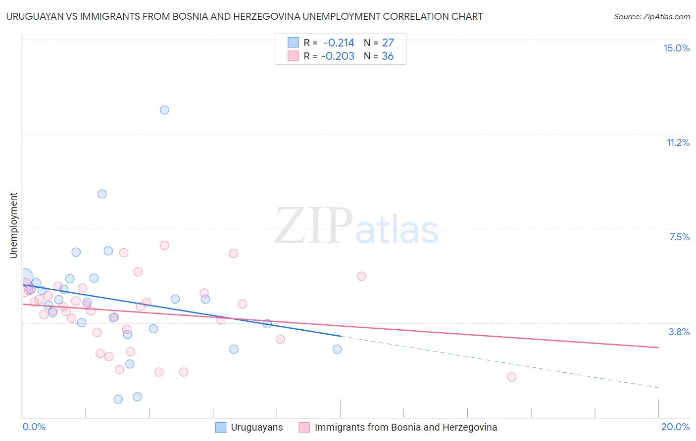 Uruguayan vs Immigrants from Bosnia and Herzegovina Unemployment