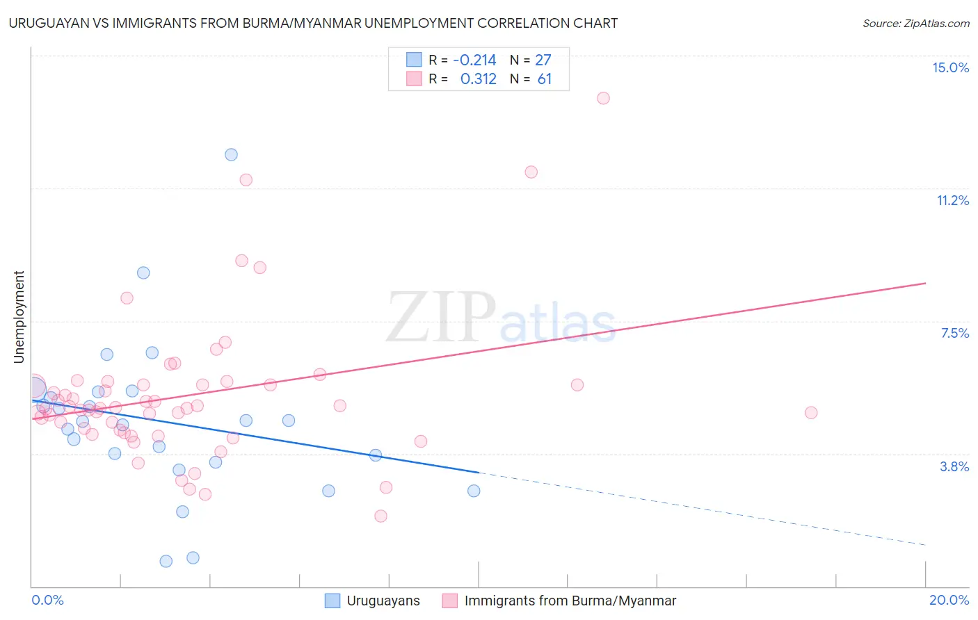 Uruguayan vs Immigrants from Burma/Myanmar Unemployment