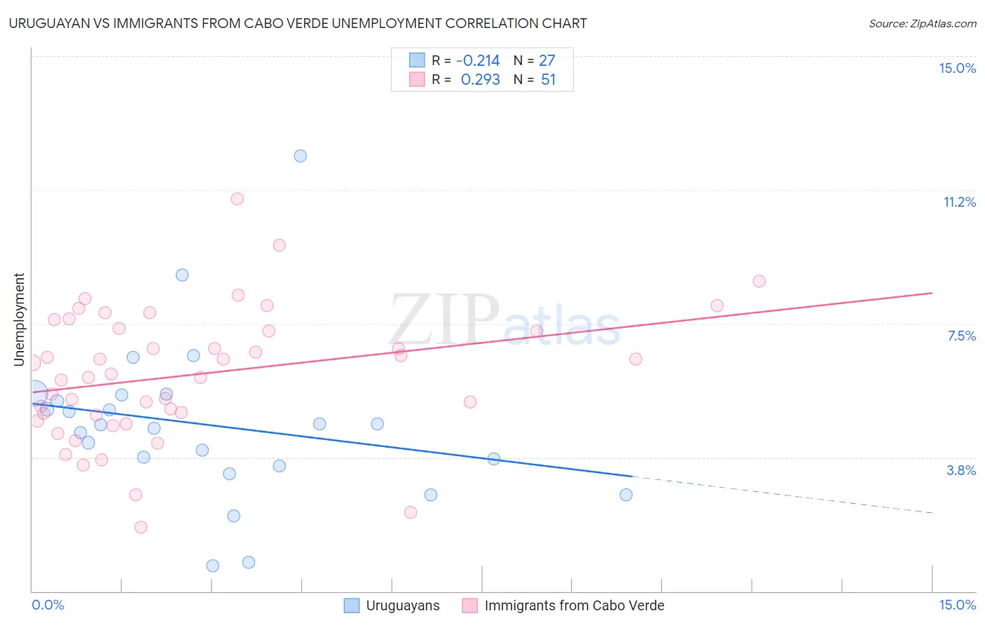 Uruguayan vs Immigrants from Cabo Verde Unemployment