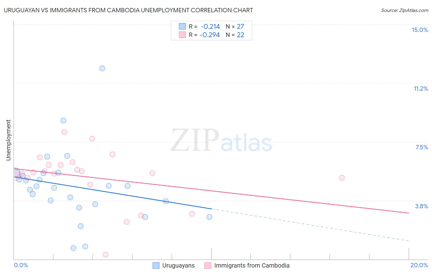 Uruguayan vs Immigrants from Cambodia Unemployment