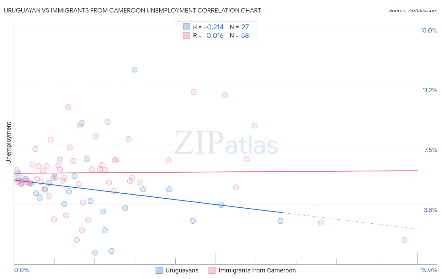 Uruguayan vs Immigrants from Cameroon Unemployment