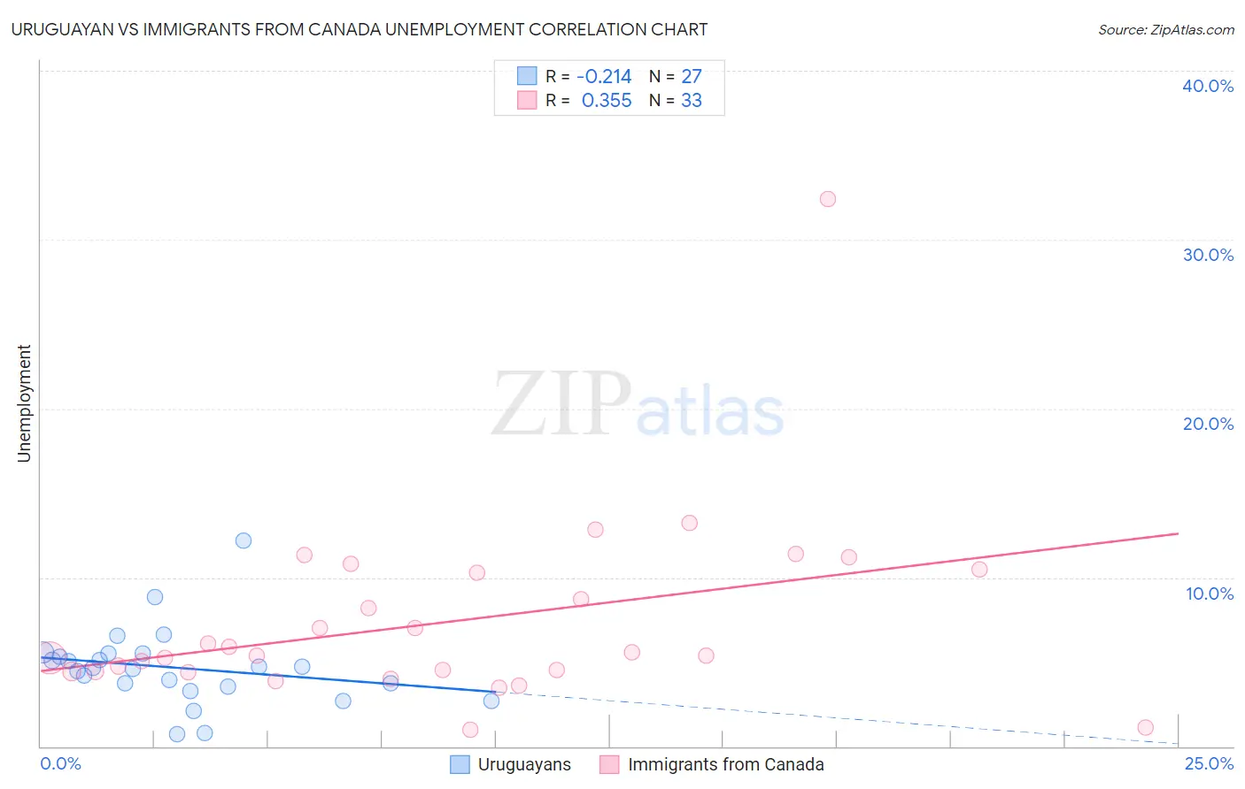 Uruguayan vs Immigrants from Canada Unemployment