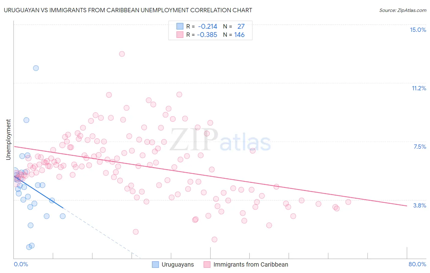 Uruguayan vs Immigrants from Caribbean Unemployment