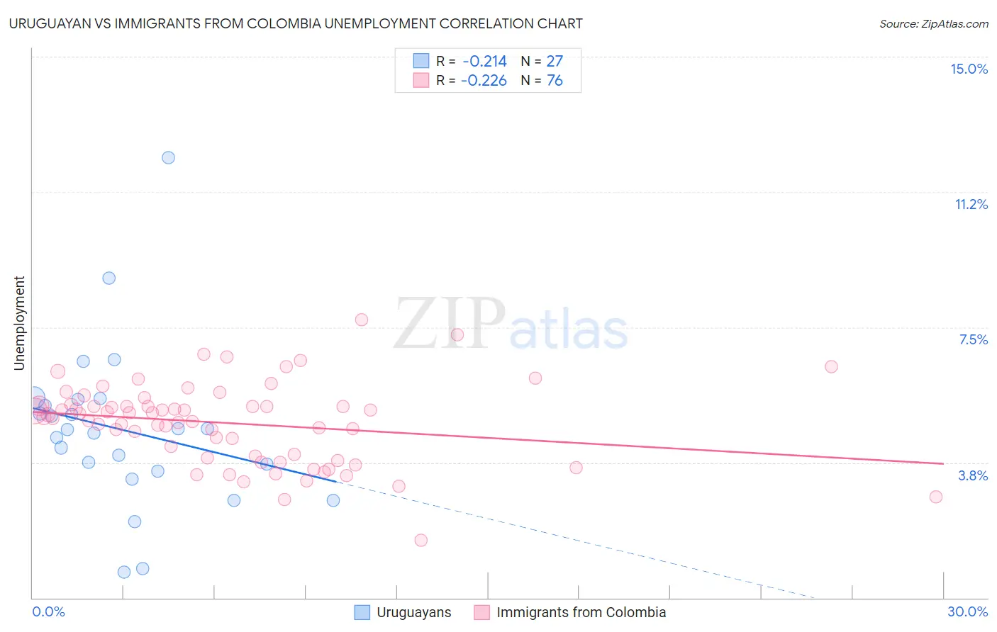 Uruguayan vs Immigrants from Colombia Unemployment