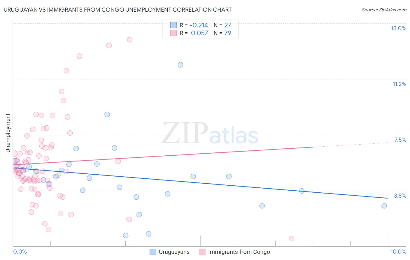 Uruguayan vs Immigrants from Congo Unemployment