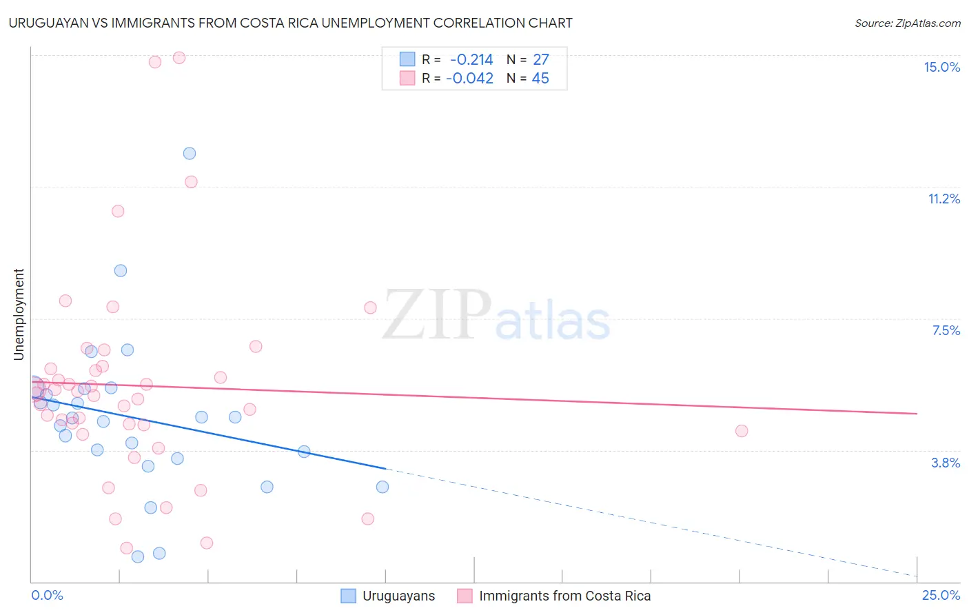 Uruguayan vs Immigrants from Costa Rica Unemployment