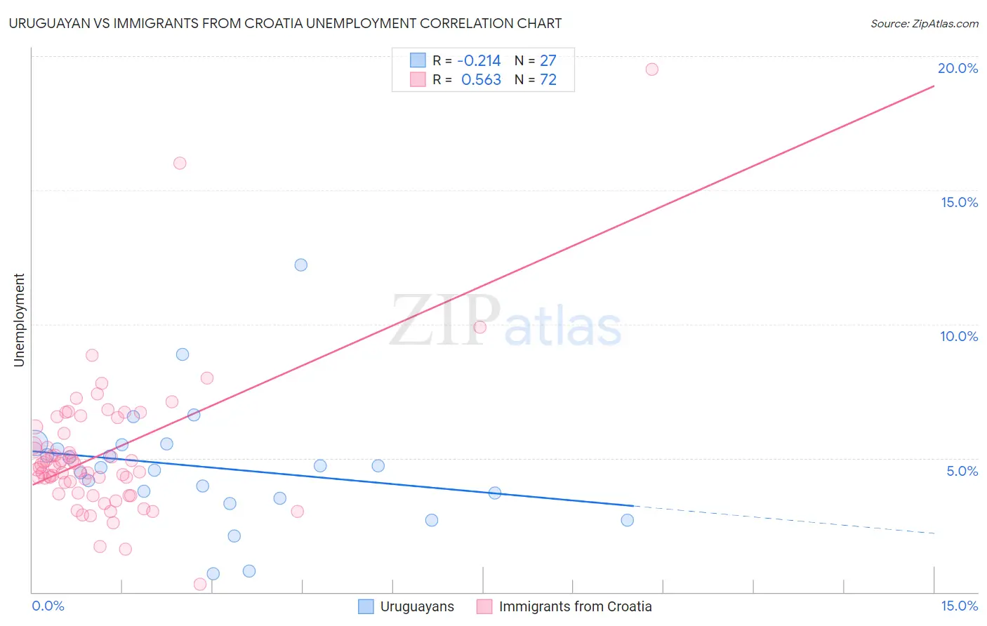 Uruguayan vs Immigrants from Croatia Unemployment