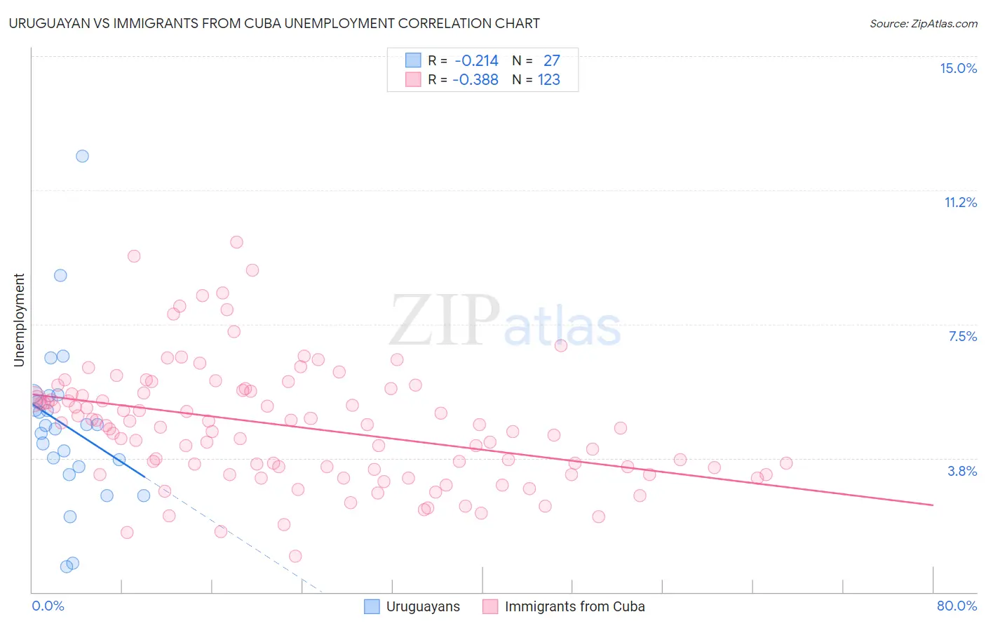 Uruguayan vs Immigrants from Cuba Unemployment