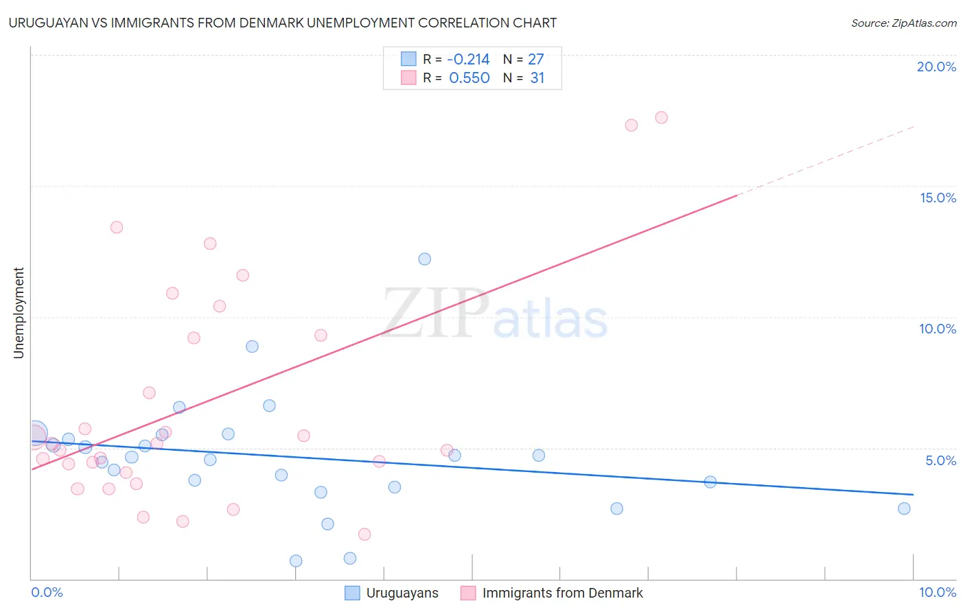 Uruguayan vs Immigrants from Denmark Unemployment