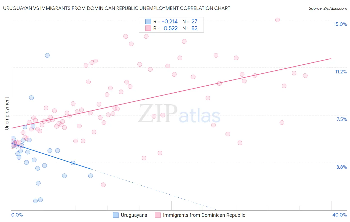 Uruguayan vs Immigrants from Dominican Republic Unemployment