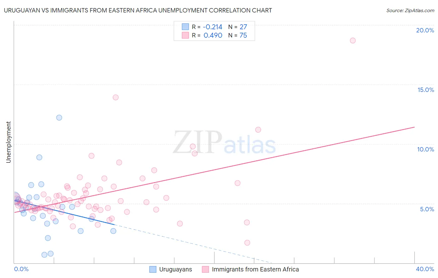 Uruguayan vs Immigrants from Eastern Africa Unemployment