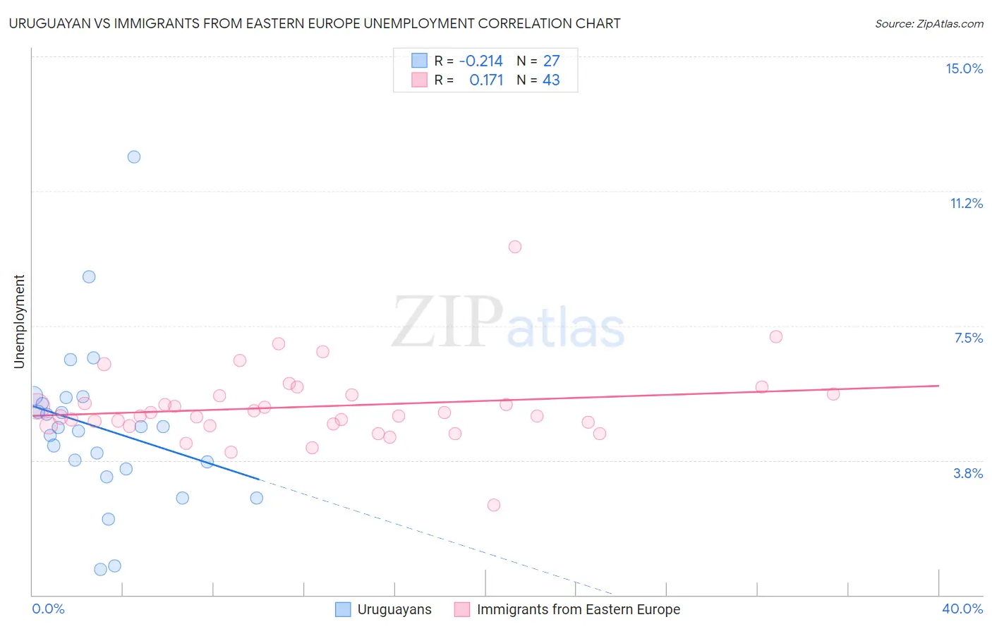 Uruguayan vs Immigrants from Eastern Europe Unemployment