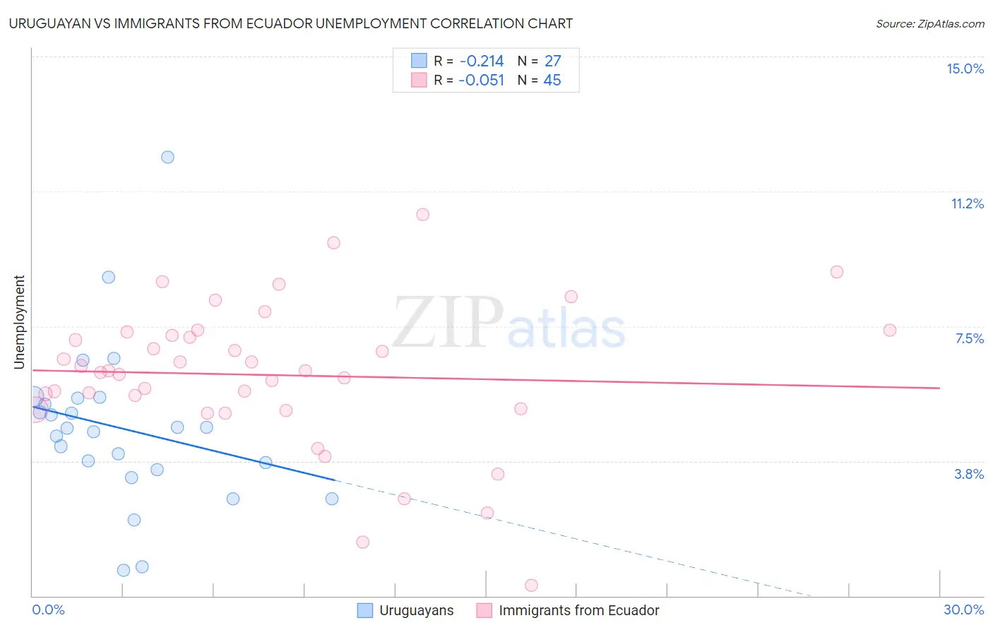 Uruguayan vs Immigrants from Ecuador Unemployment