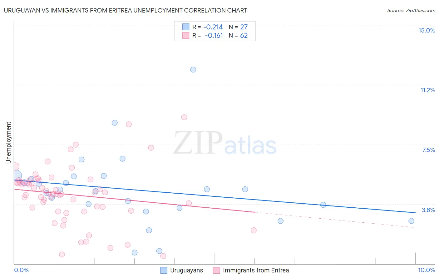 Uruguayan vs Immigrants from Eritrea Unemployment