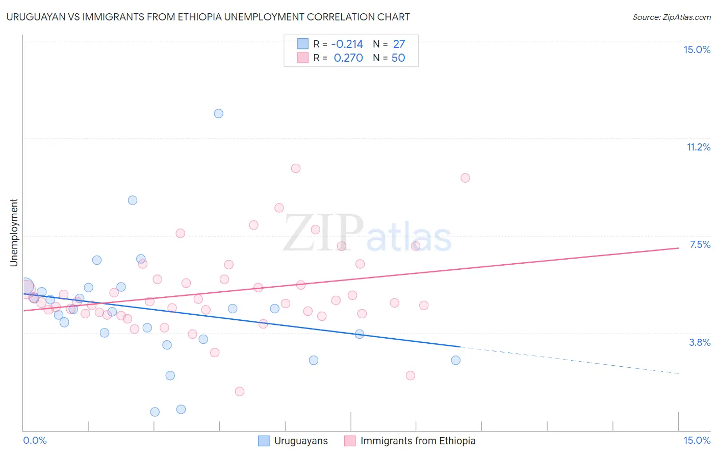 Uruguayan vs Immigrants from Ethiopia Unemployment