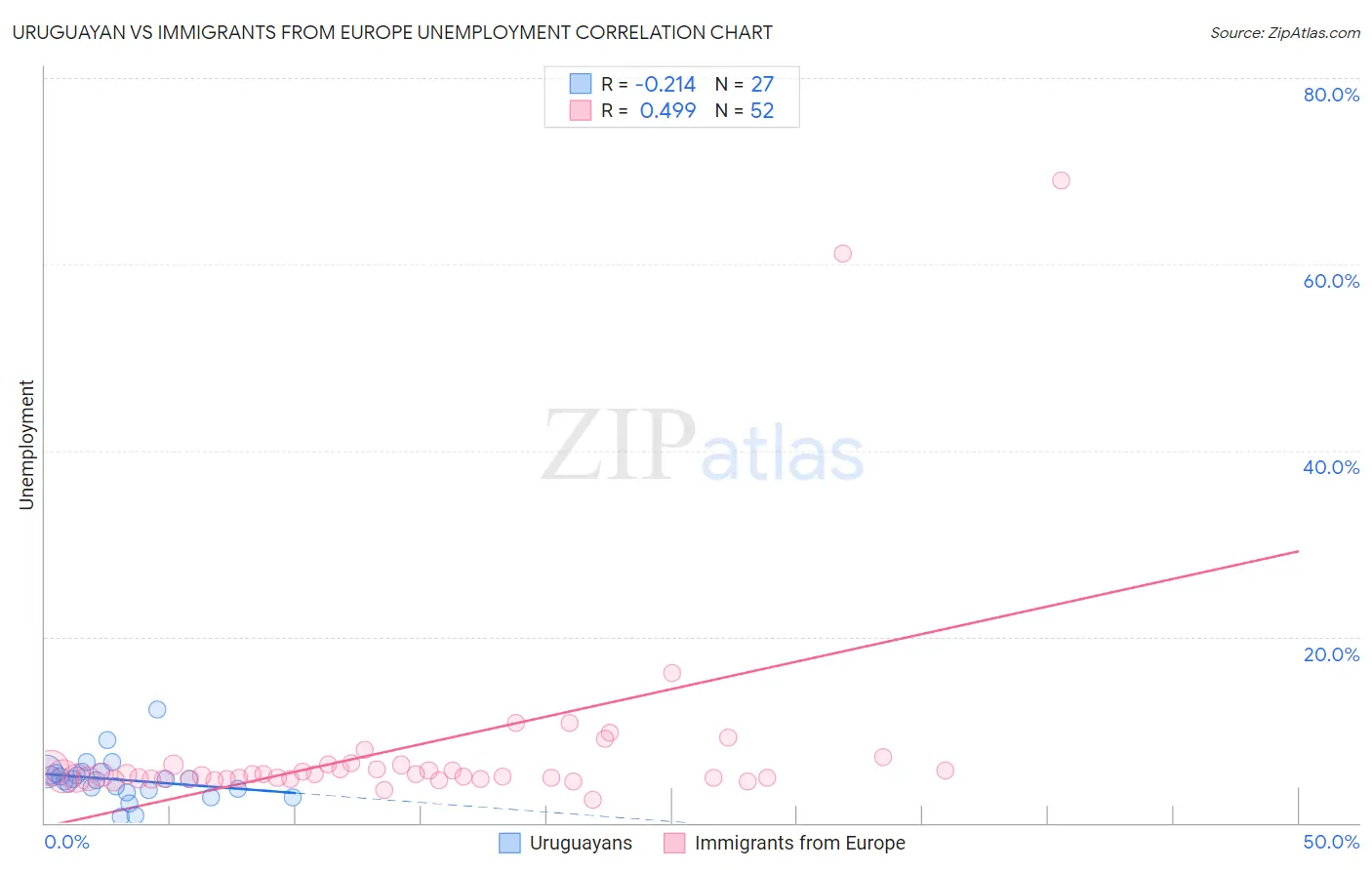 Uruguayan vs Immigrants from Europe Unemployment