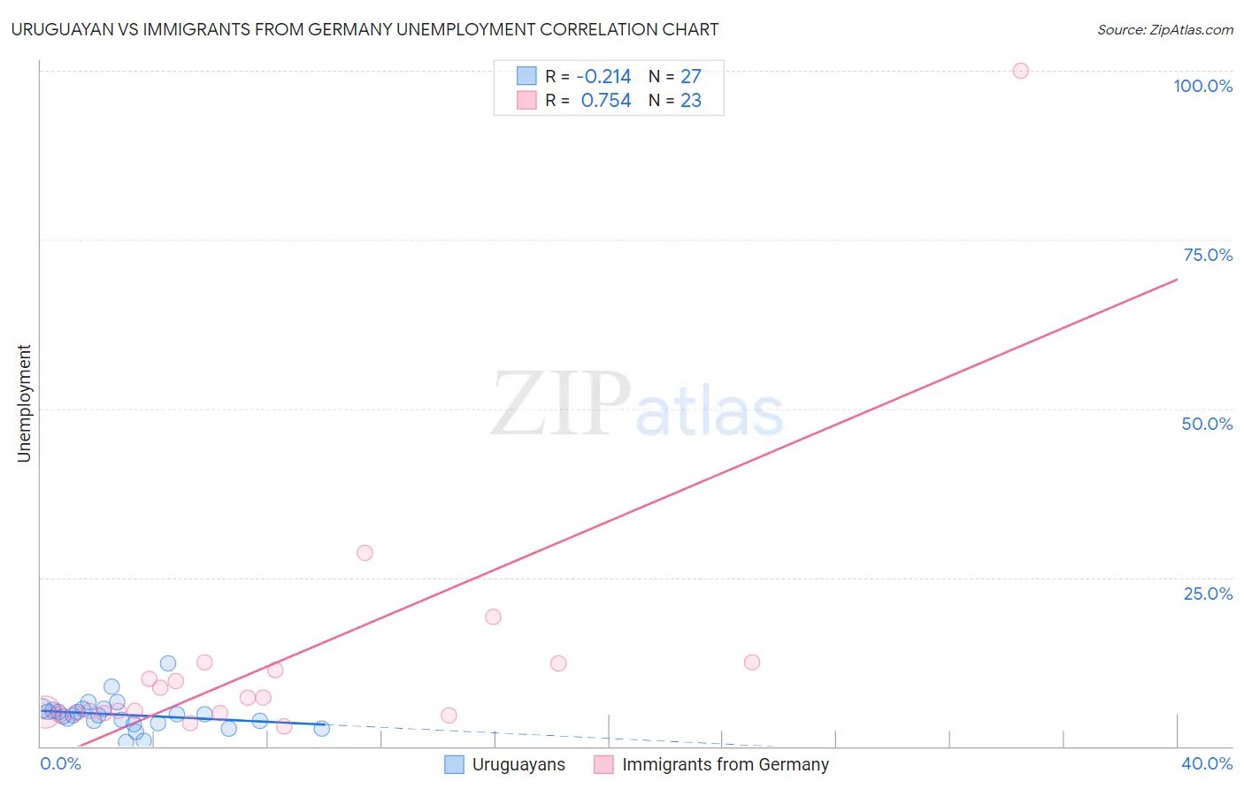 Uruguayan vs Immigrants from Germany Unemployment