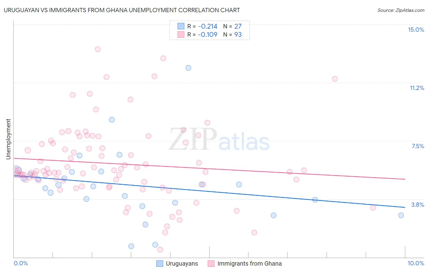 Uruguayan vs Immigrants from Ghana Unemployment