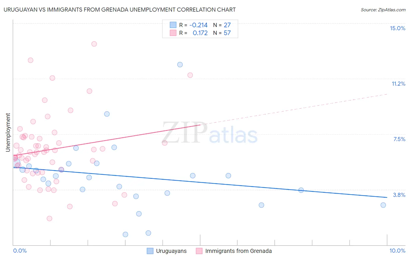 Uruguayan vs Immigrants from Grenada Unemployment