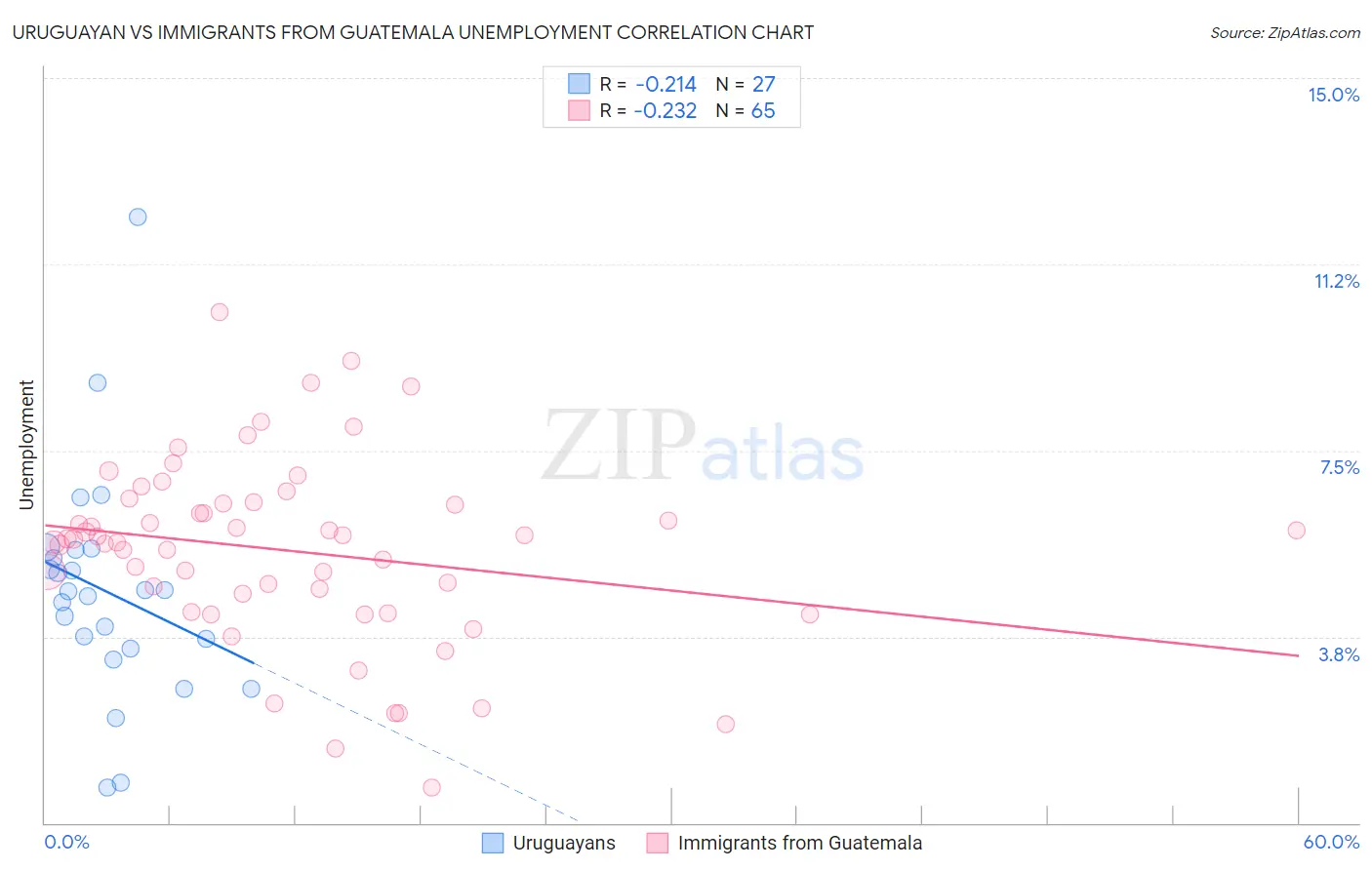 Uruguayan vs Immigrants from Guatemala Unemployment
