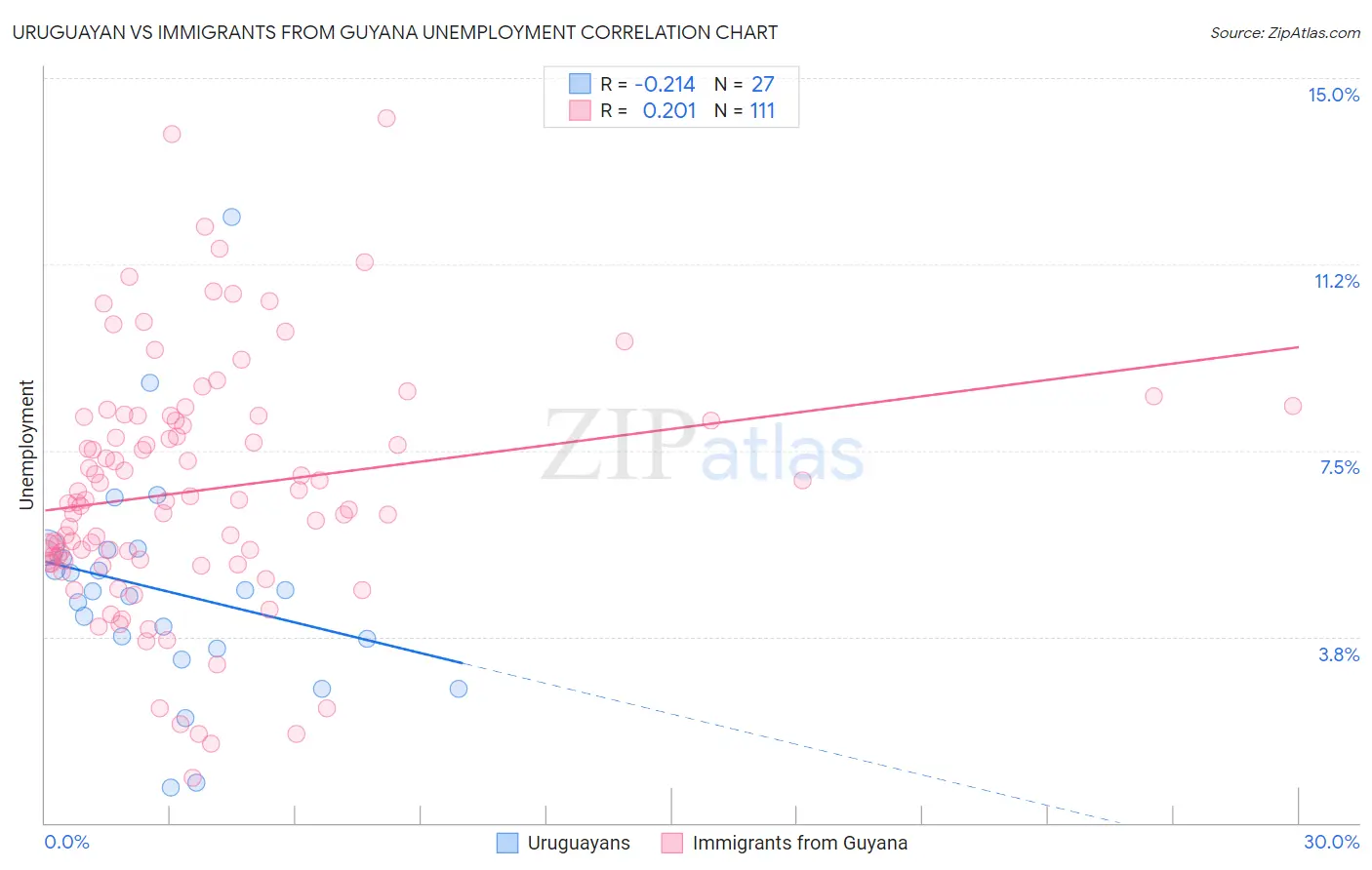 Uruguayan vs Immigrants from Guyana Unemployment