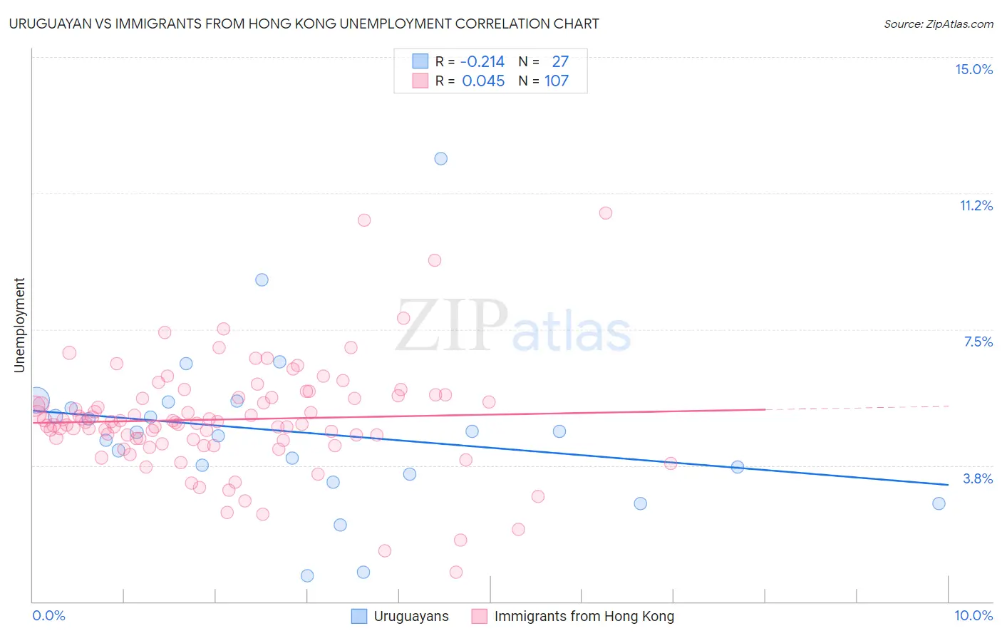 Uruguayan vs Immigrants from Hong Kong Unemployment