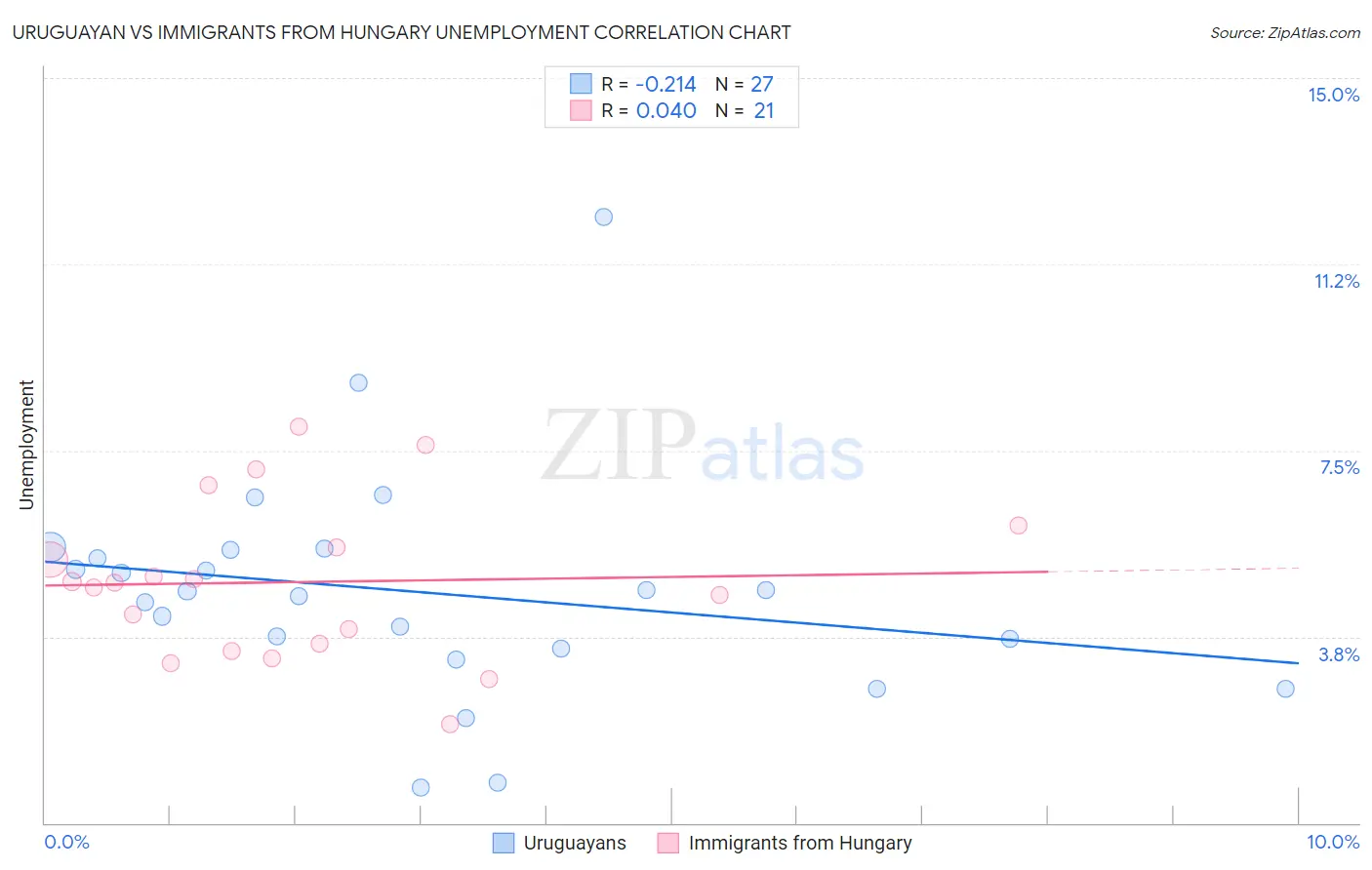 Uruguayan vs Immigrants from Hungary Unemployment