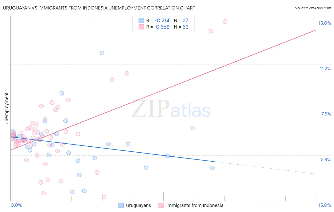 Uruguayan vs Immigrants from Indonesia Unemployment