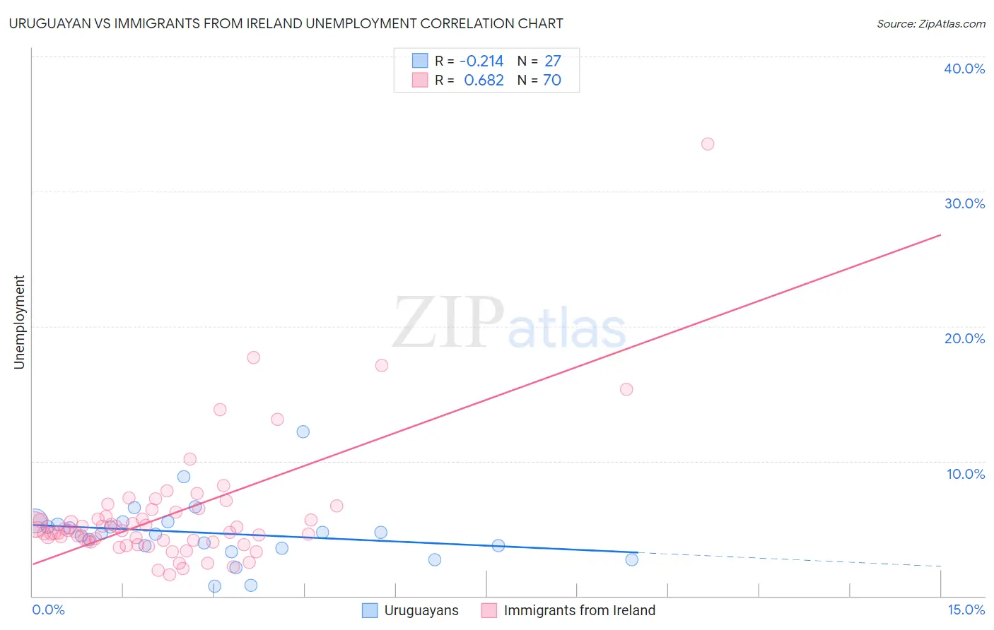 Uruguayan vs Immigrants from Ireland Unemployment