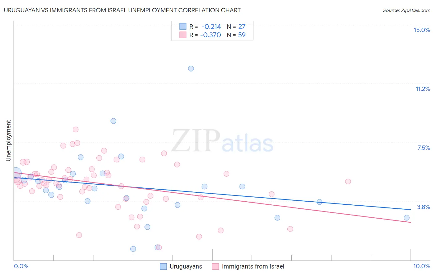 Uruguayan vs Immigrants from Israel Unemployment
