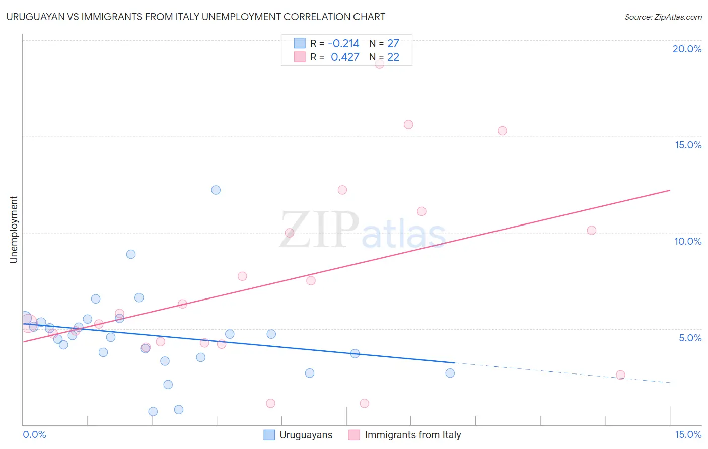 Uruguayan vs Immigrants from Italy Unemployment