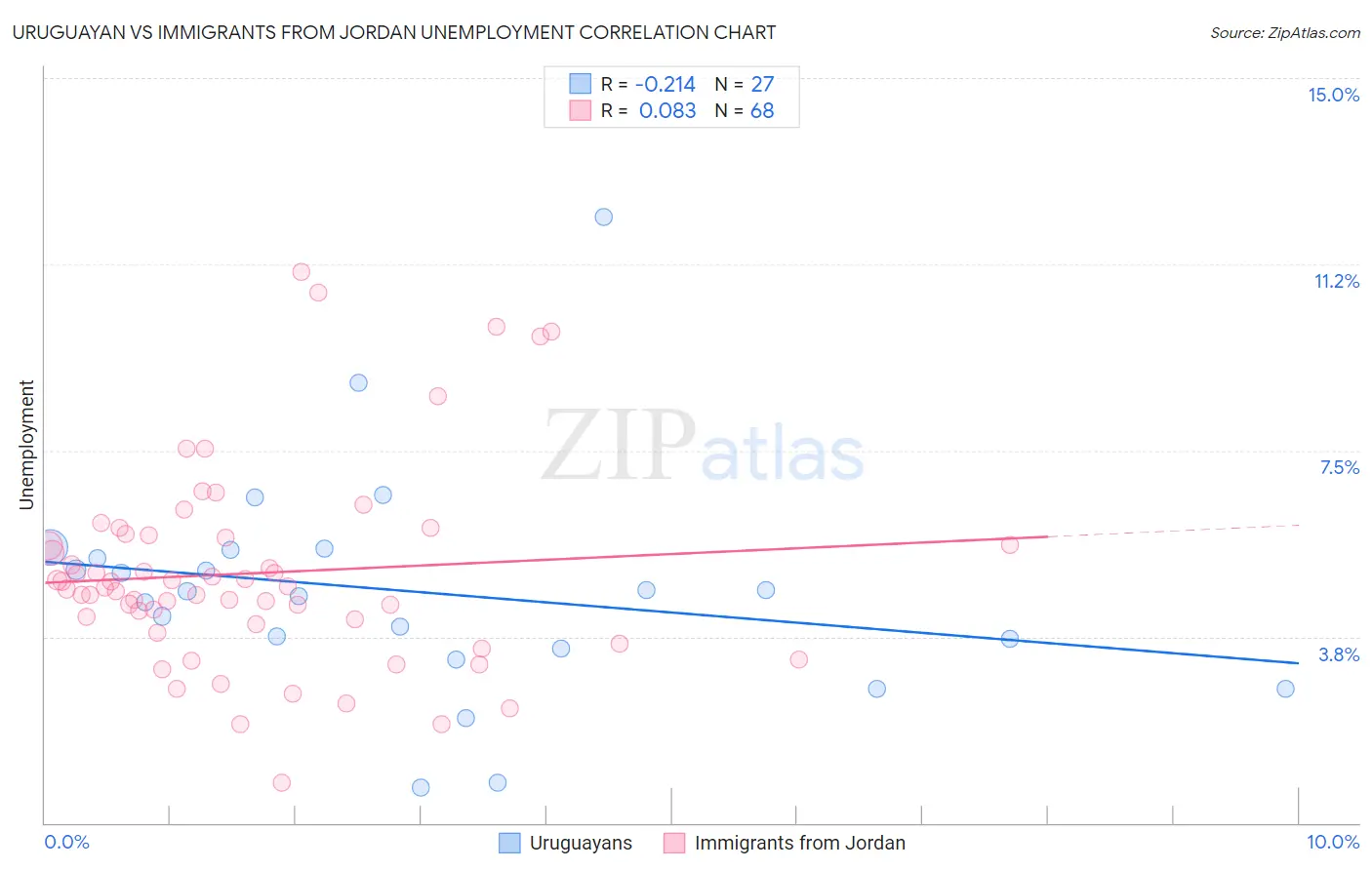 Uruguayan vs Immigrants from Jordan Unemployment