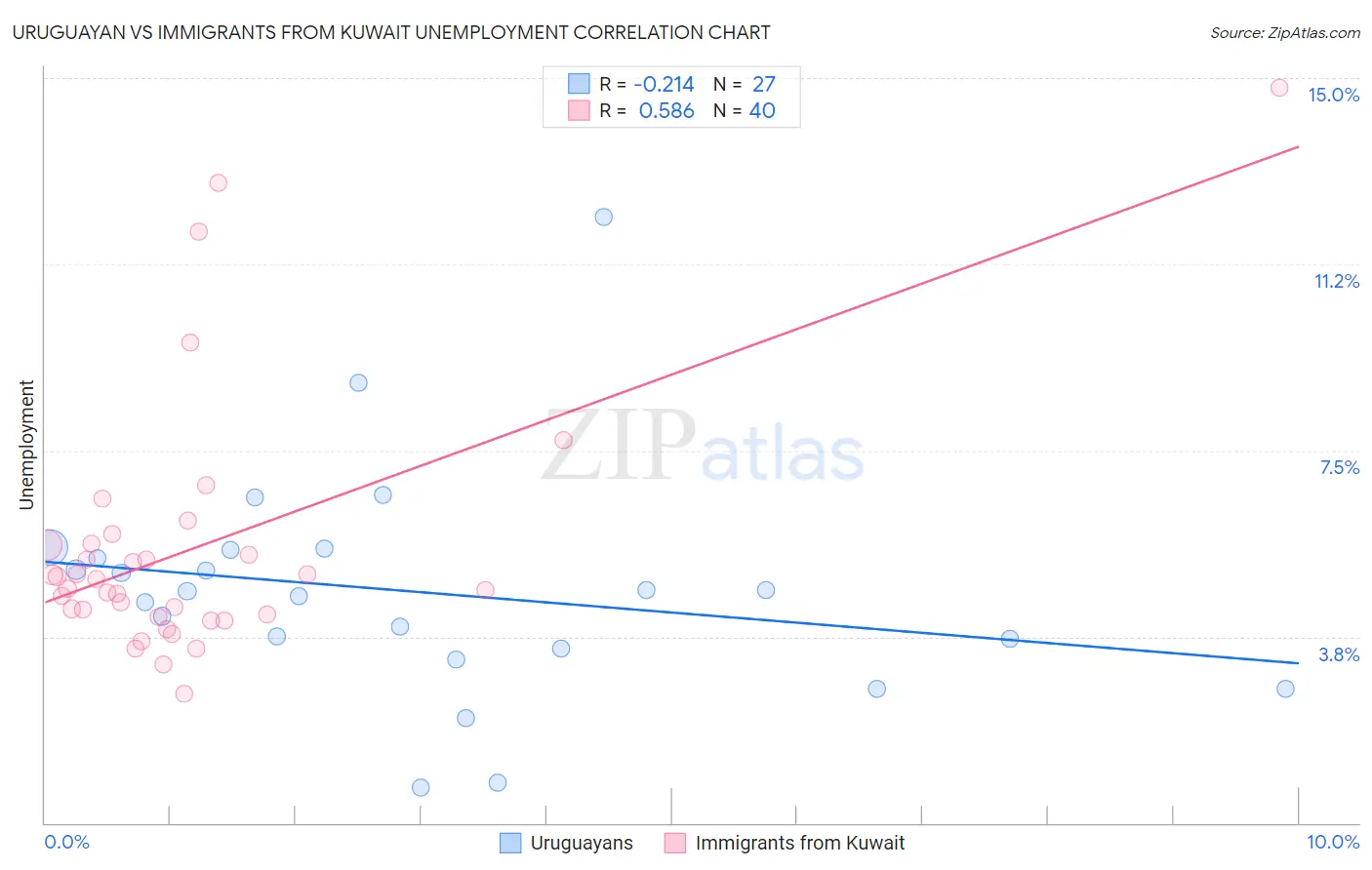 Uruguayan vs Immigrants from Kuwait Unemployment