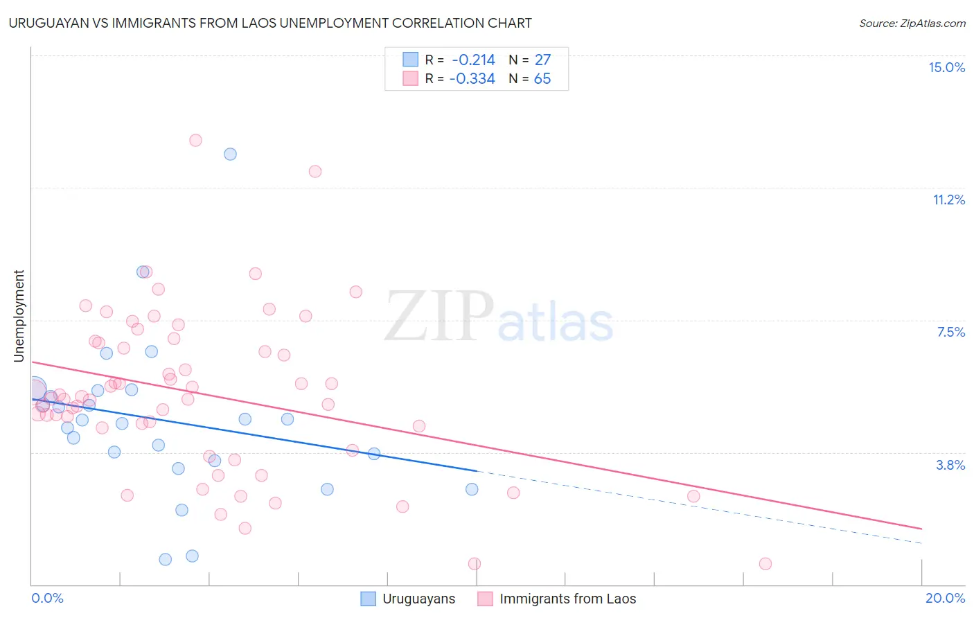 Uruguayan vs Immigrants from Laos Unemployment