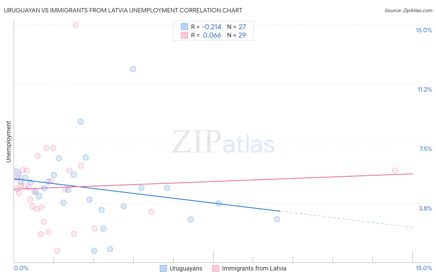 Uruguayan vs Immigrants from Latvia Unemployment