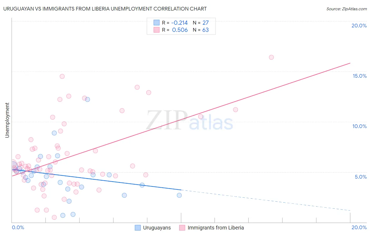 Uruguayan vs Immigrants from Liberia Unemployment