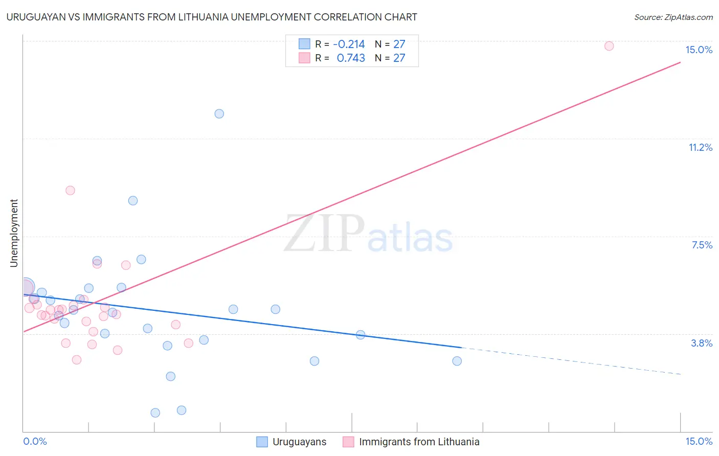 Uruguayan vs Immigrants from Lithuania Unemployment