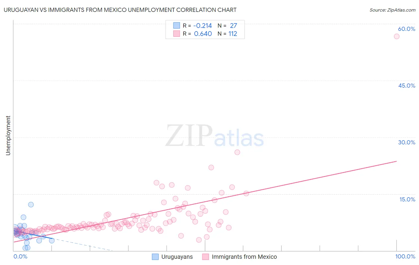 Uruguayan vs Immigrants from Mexico Unemployment