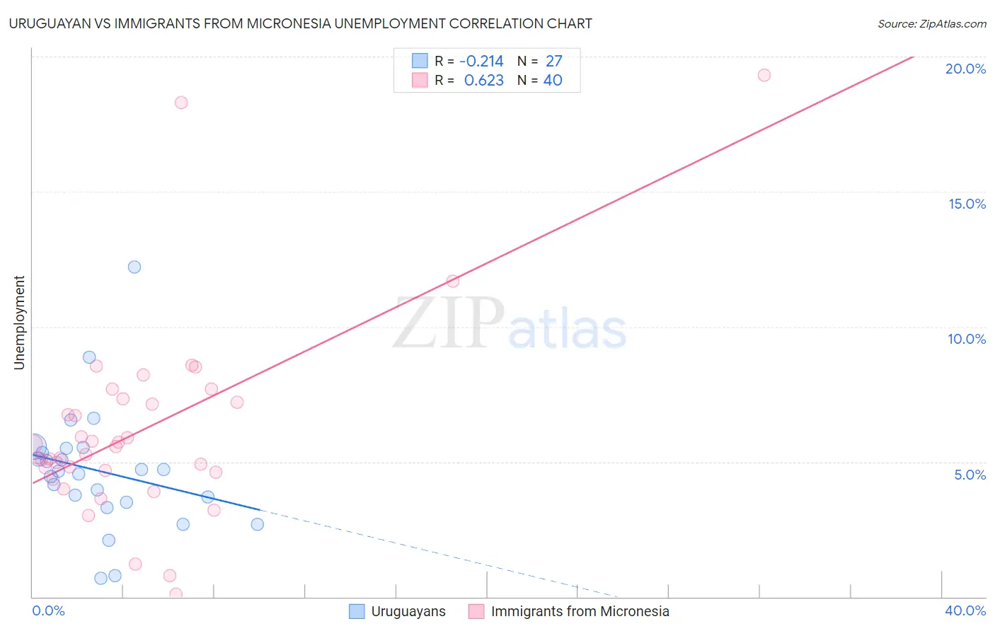 Uruguayan vs Immigrants from Micronesia Unemployment