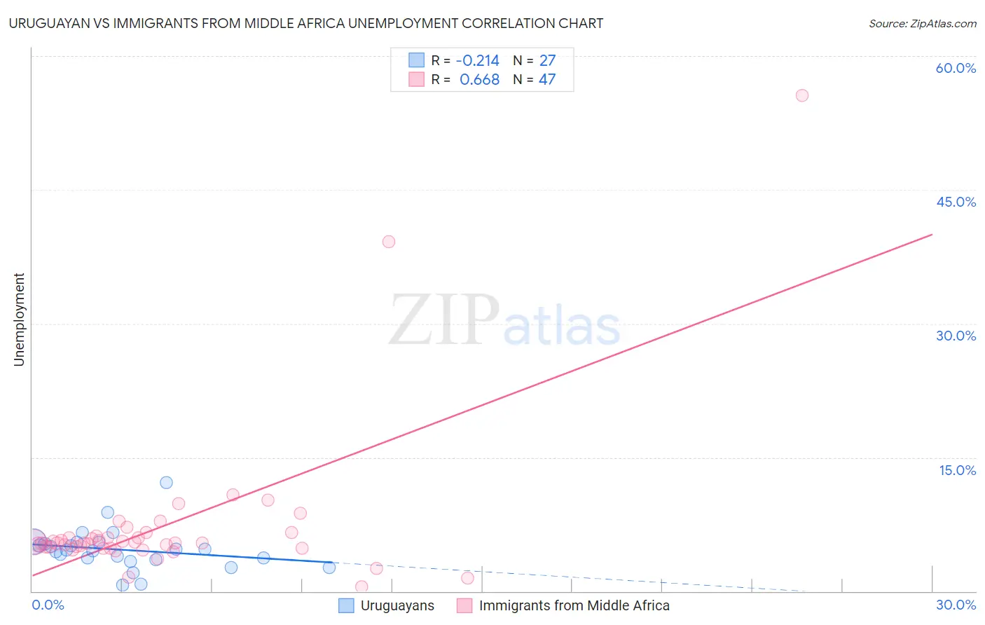 Uruguayan vs Immigrants from Middle Africa Unemployment