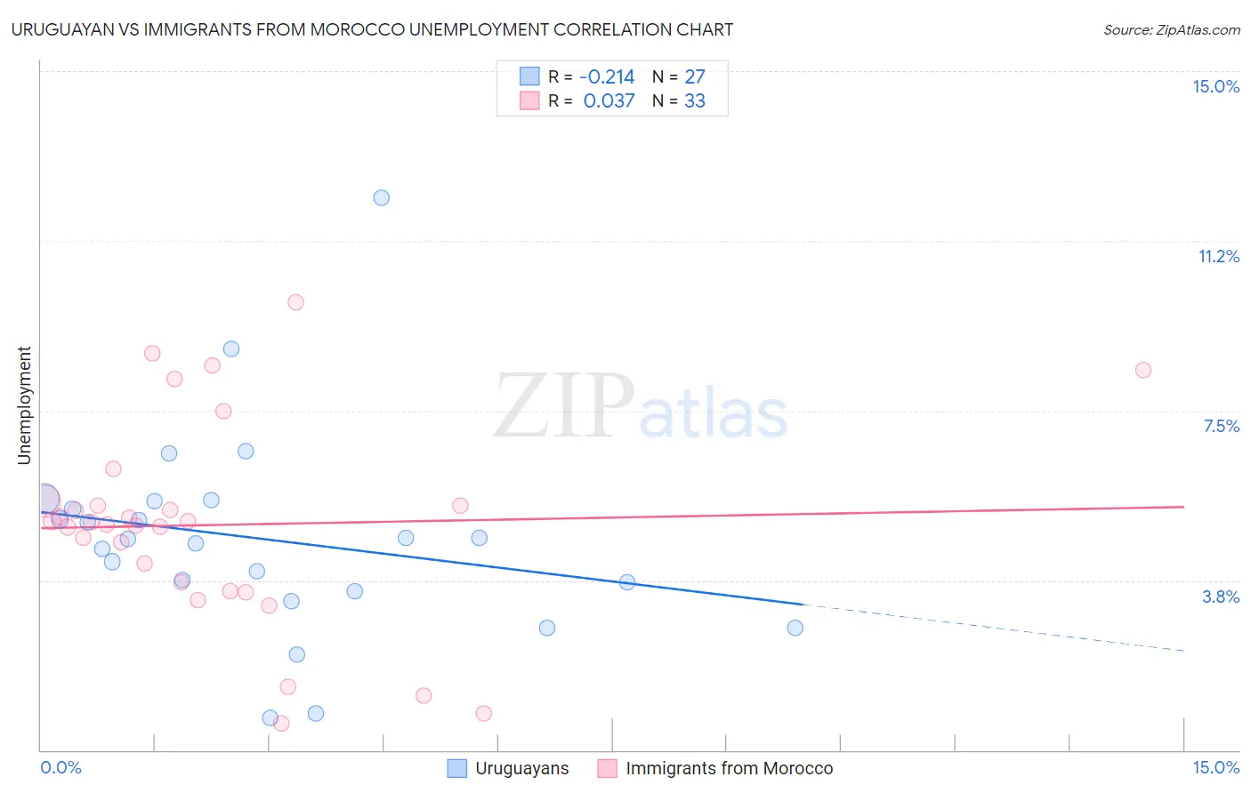 Uruguayan vs Immigrants from Morocco Unemployment