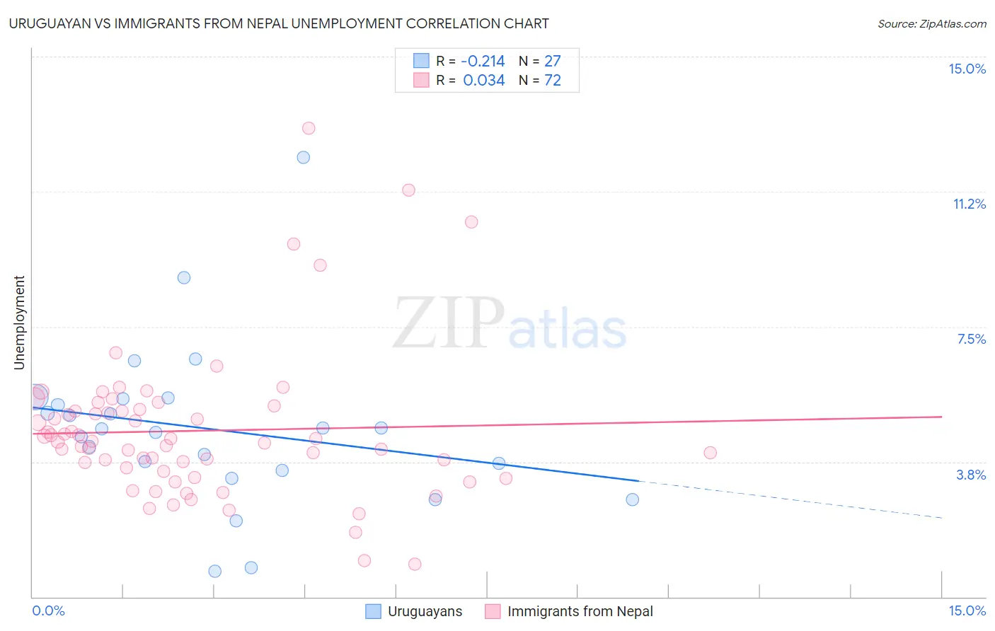 Uruguayan vs Immigrants from Nepal Unemployment