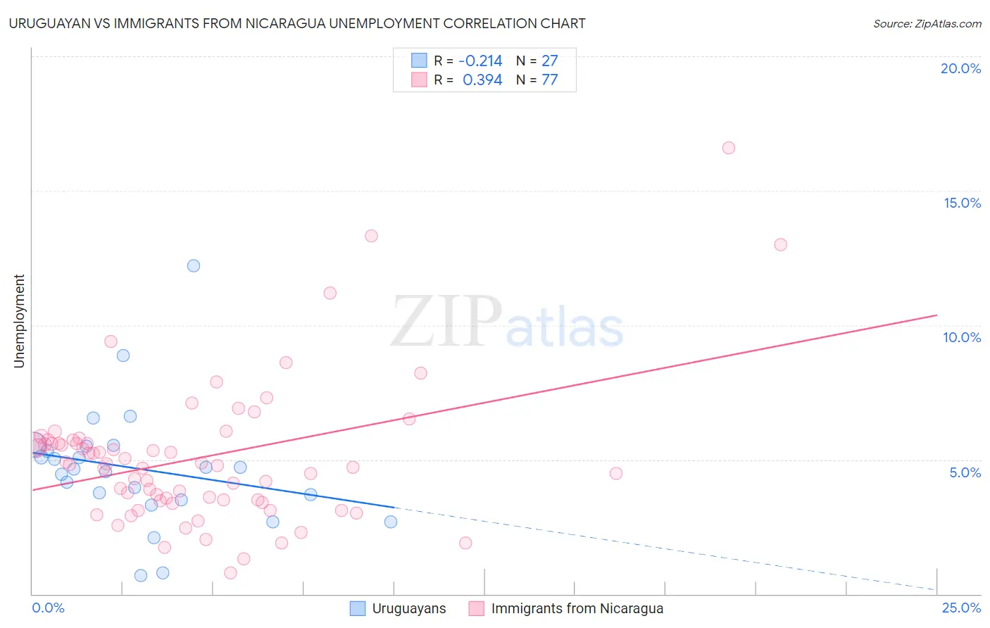 Uruguayan vs Immigrants from Nicaragua Unemployment