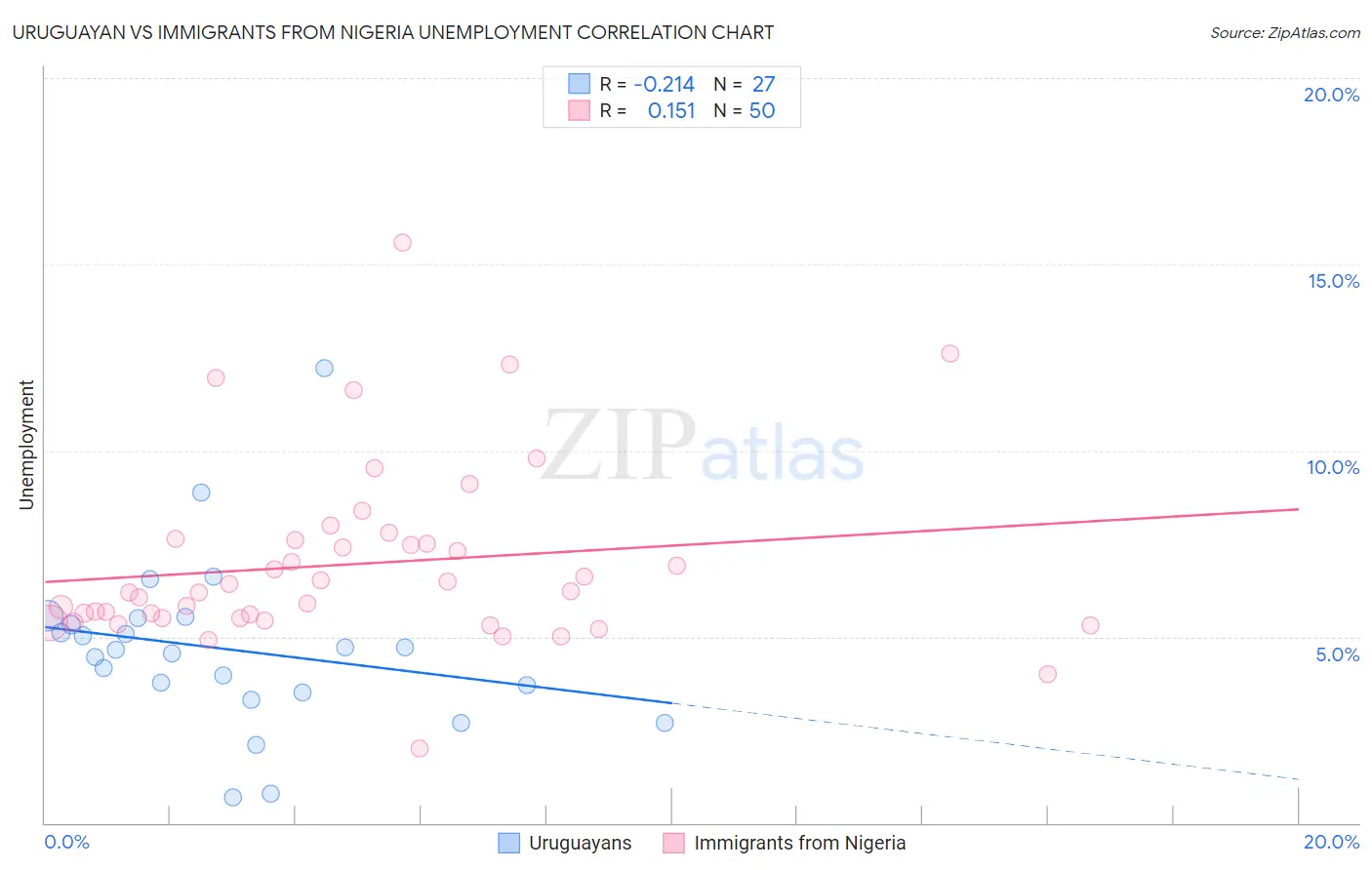 Uruguayan vs Immigrants from Nigeria Unemployment