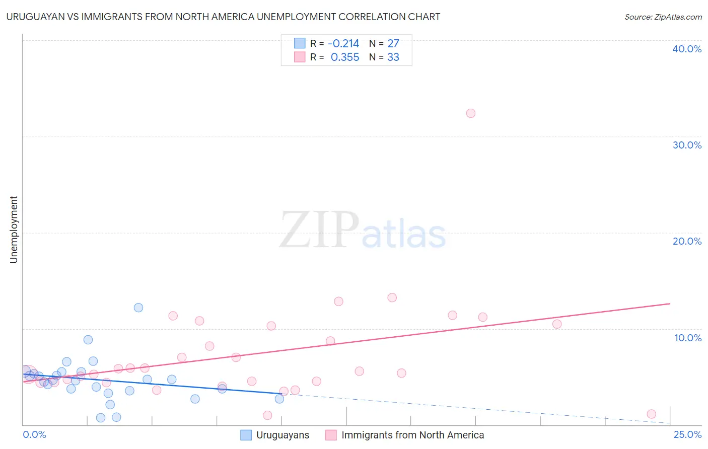 Uruguayan vs Immigrants from North America Unemployment